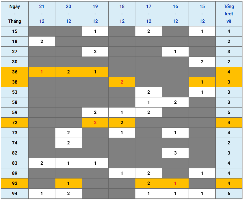 XSMB tuần qua có gì Tuần từ 15122025 đến 21122025 2