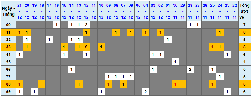 Thống kê kép XSMB 22122025 - Phân tích XSMB Thứ 2 hôm nay 1