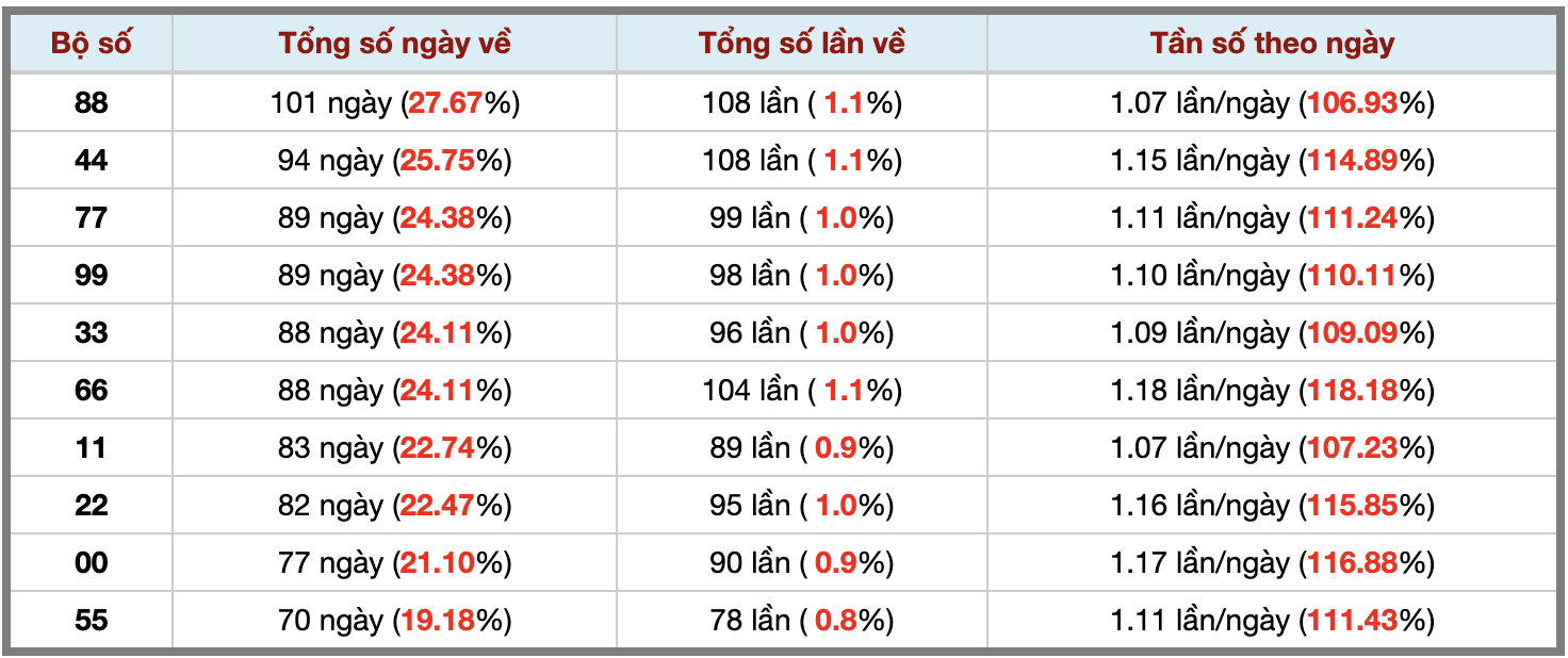 Thống kê kép XSMB 24122025 - Phân tích XSMB Thứ 4 hôm nay 3