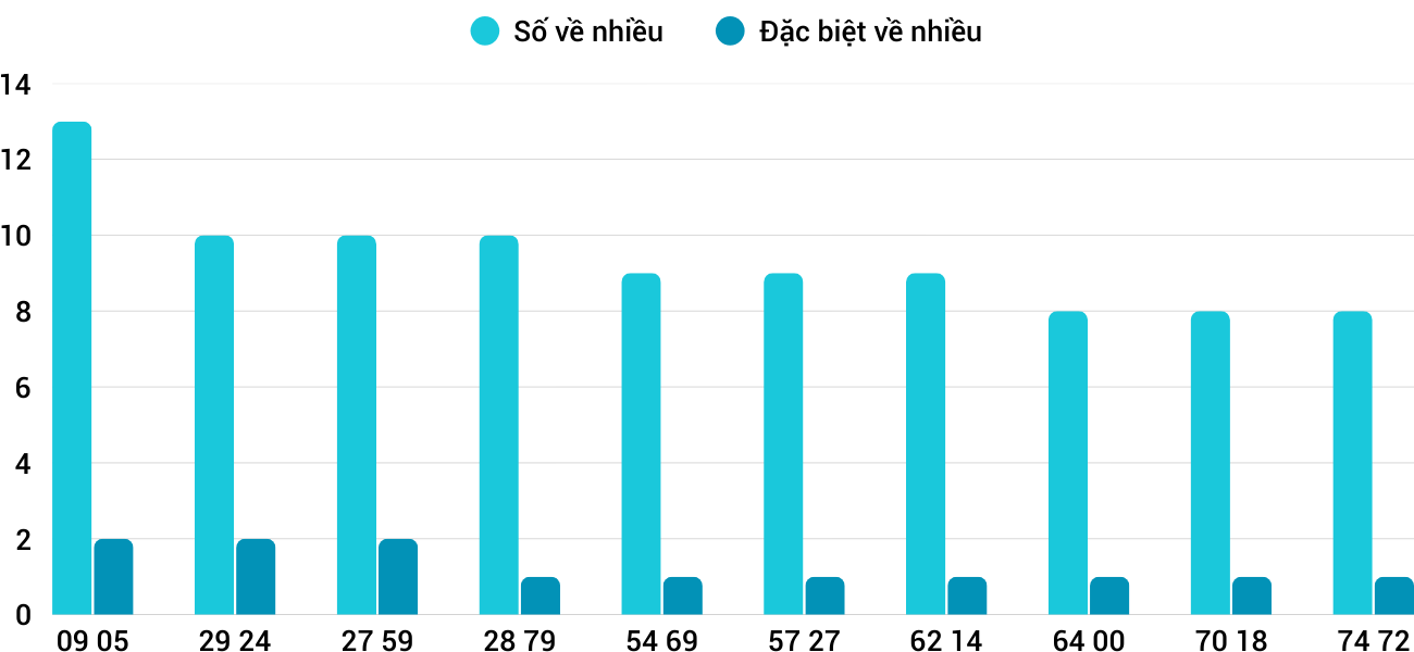 Thống kê XSMT 28122025 - Phân tích Xổ số Miền Trung 28-12 Chủ nhật 1