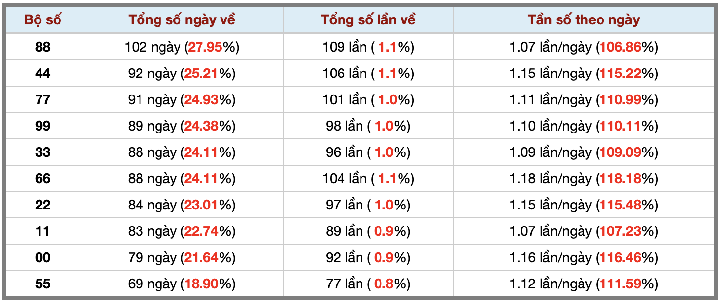 Thống kê kép XSMB 27122025 - Phân tích XSMB Thứ 7 hôm nay 3