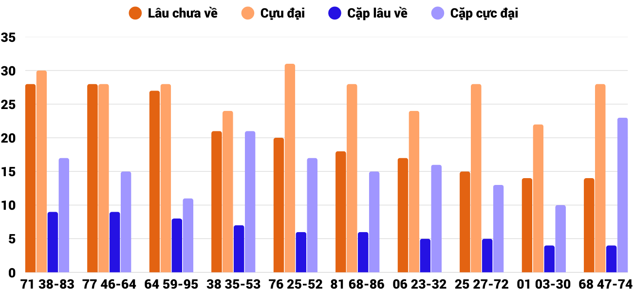 Thong-ke-cap-so-lau-chua-xuat-hien-xsbdi-1-1-2026