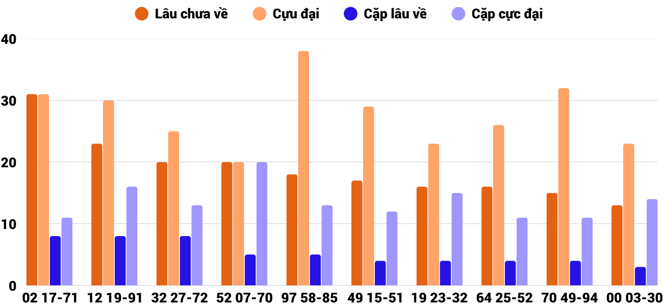 Thong-ke-cap-so-lau-chua-xuat-hien-xsgl-2-1-2026