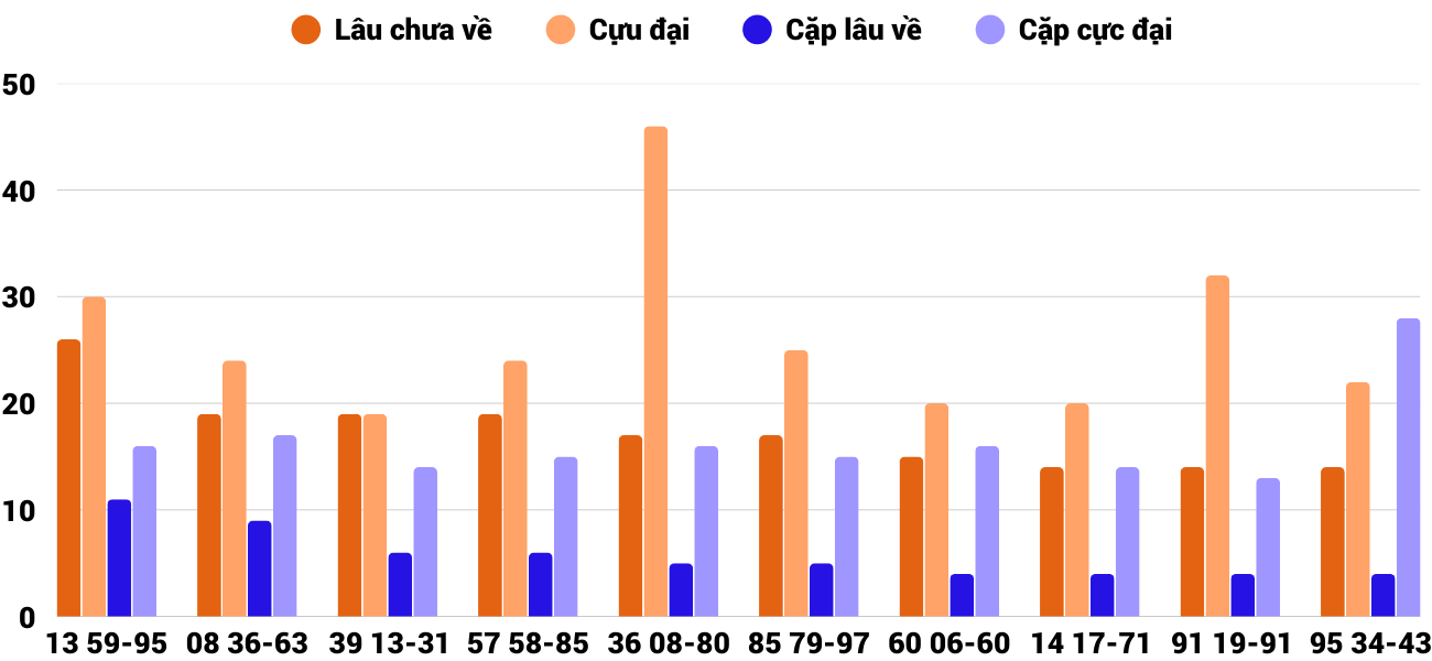 Thong-ke-cap-so-lau-chua-xuat-hien-xsqb-1-1-2026