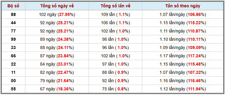 Thống kê kép XSMB 29122025 - Phân tích XSMB Thứ 2 hôm nay 3