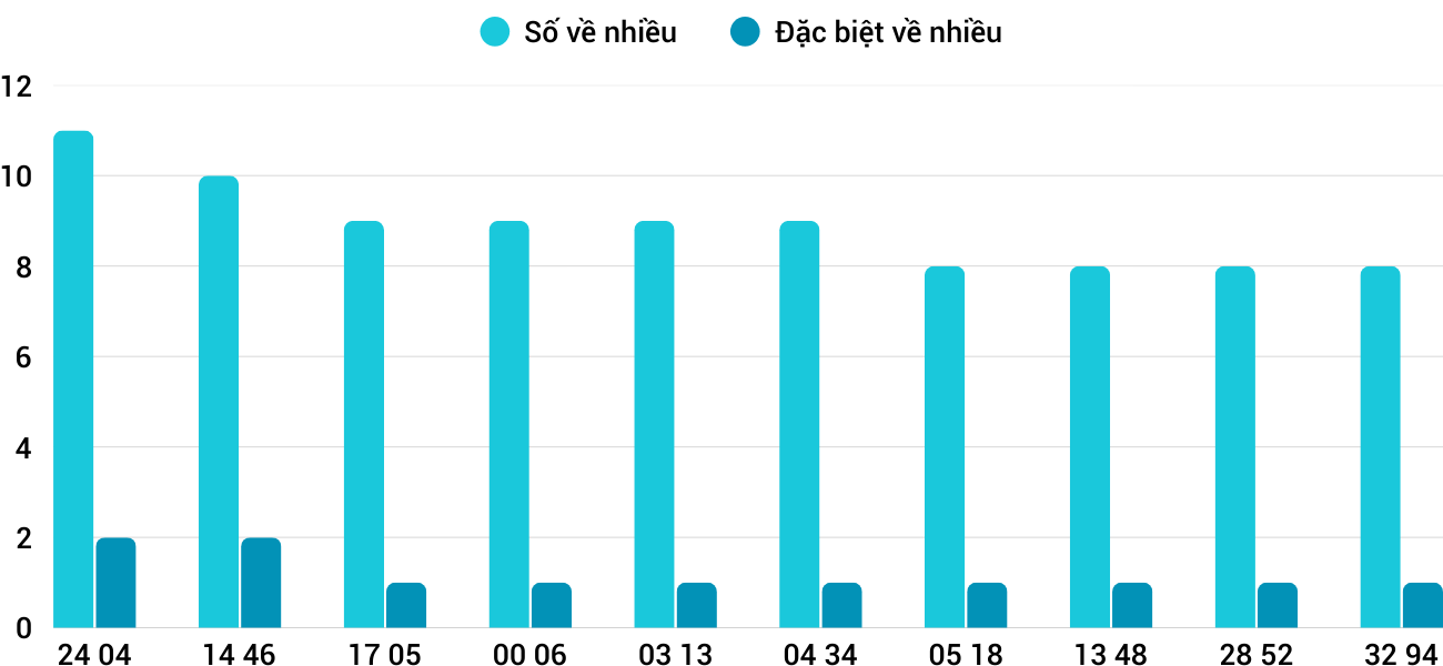 Thong-ke-nhieu-it-xsqt-1-1-2026