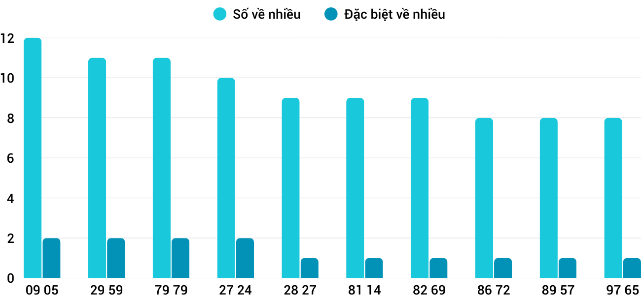 Thong-ke-nhieu-it-xstth-29-12-2025