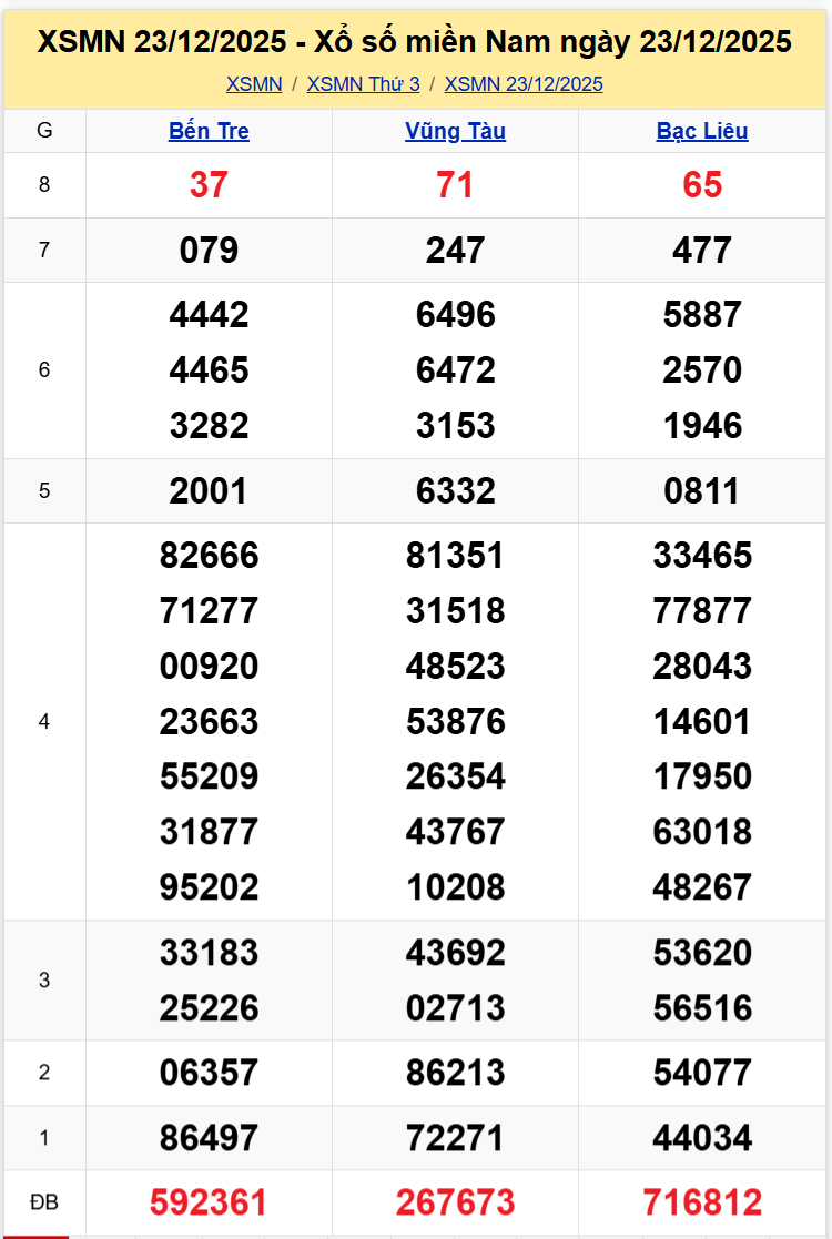 Thống Kê XSMN 30122025 - Phân tích XS Miền Nam Thứ 3 ngày 3012 1