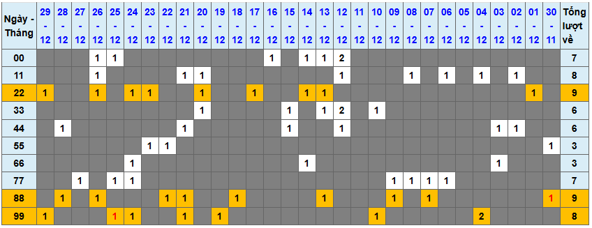 Thống kê kép XSMB 30122025 - Phân tích XSMB Thứ 3 hôm nay 1