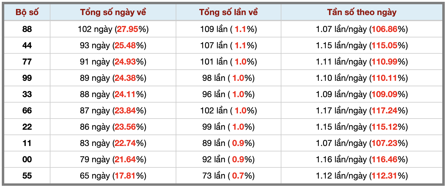 Thống kê kép XSMB 112026 - Phân tích XSMB Thứ 5 hôm nay 3 Thống kê kép XSMB 112026 - Phân tích XSMB Thứ 5 hôm nay 3