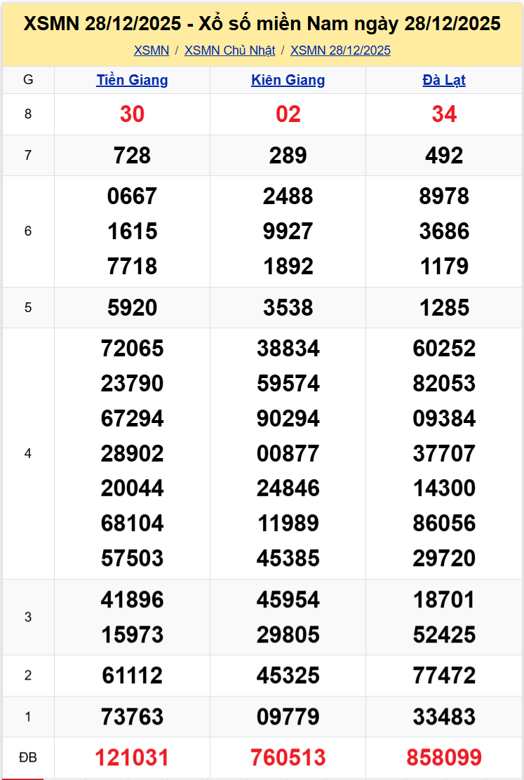 Thống Kê XSMN 04012026 - Tổng Hợp Xổ Số Chủ Nhật Ngày 0401 1