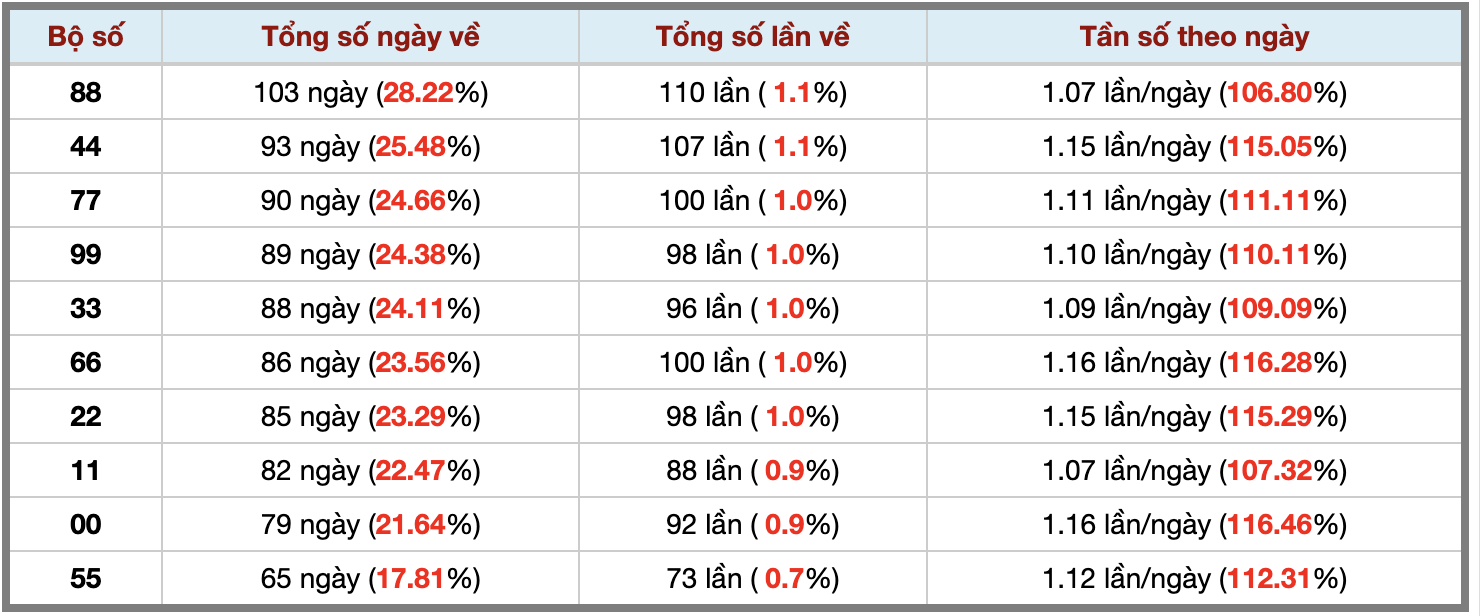 Thống kê kép XSMB 212026 - Phân tích XSMB Thứ 6 hôm nay 3 Thống kê kép XSMB 212026 - Phân tích XSMB Thứ 6 hôm nay 3