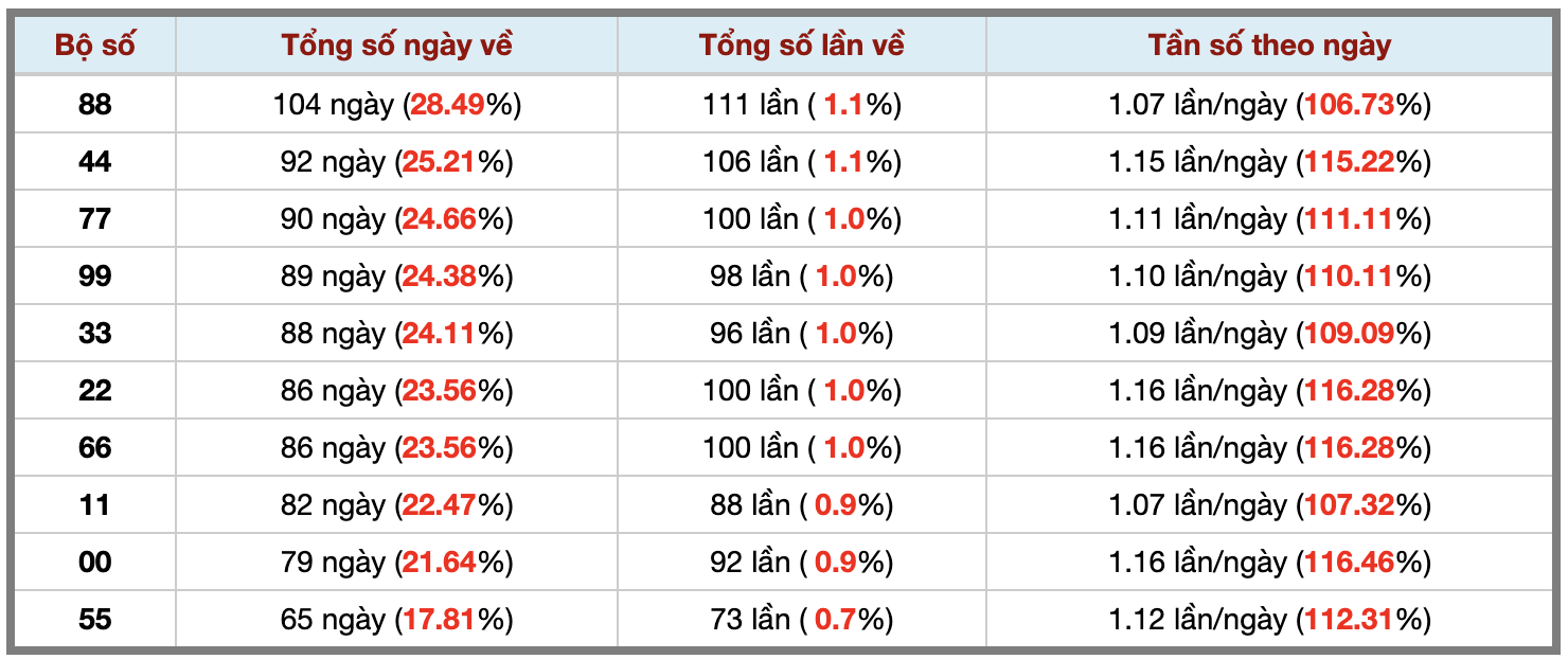 Thống kê kép XSMB 312026 - Phân tích XSMB Thứ 7 hôm nay 3 Thống kê kép XSMB 312026 - Phân tích XSMB Thứ 7 hôm nay 3