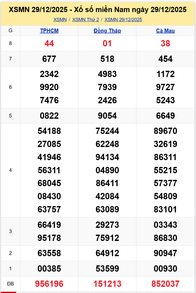 Thống Kê XSMN 05012026 - Phân Tích XS Miền Nam Thứ 2 Ngày 0501 1