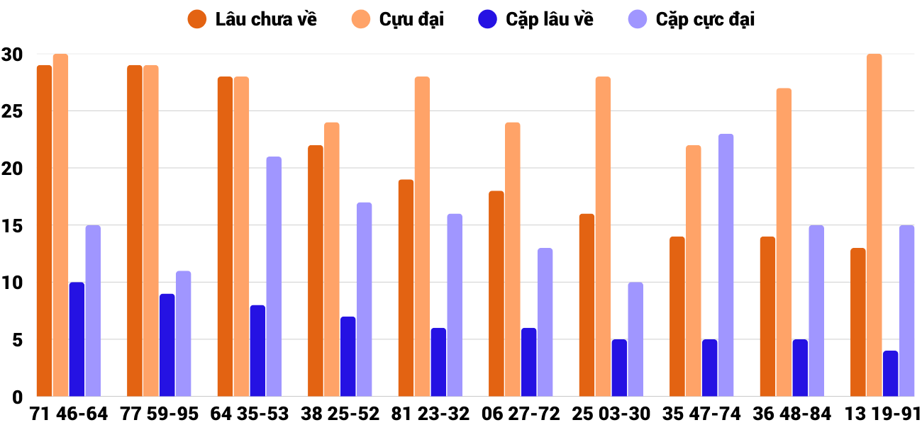 Thong-ke-cap-so-lau-chua-xuat-hien-xsbdi-8-1-2026