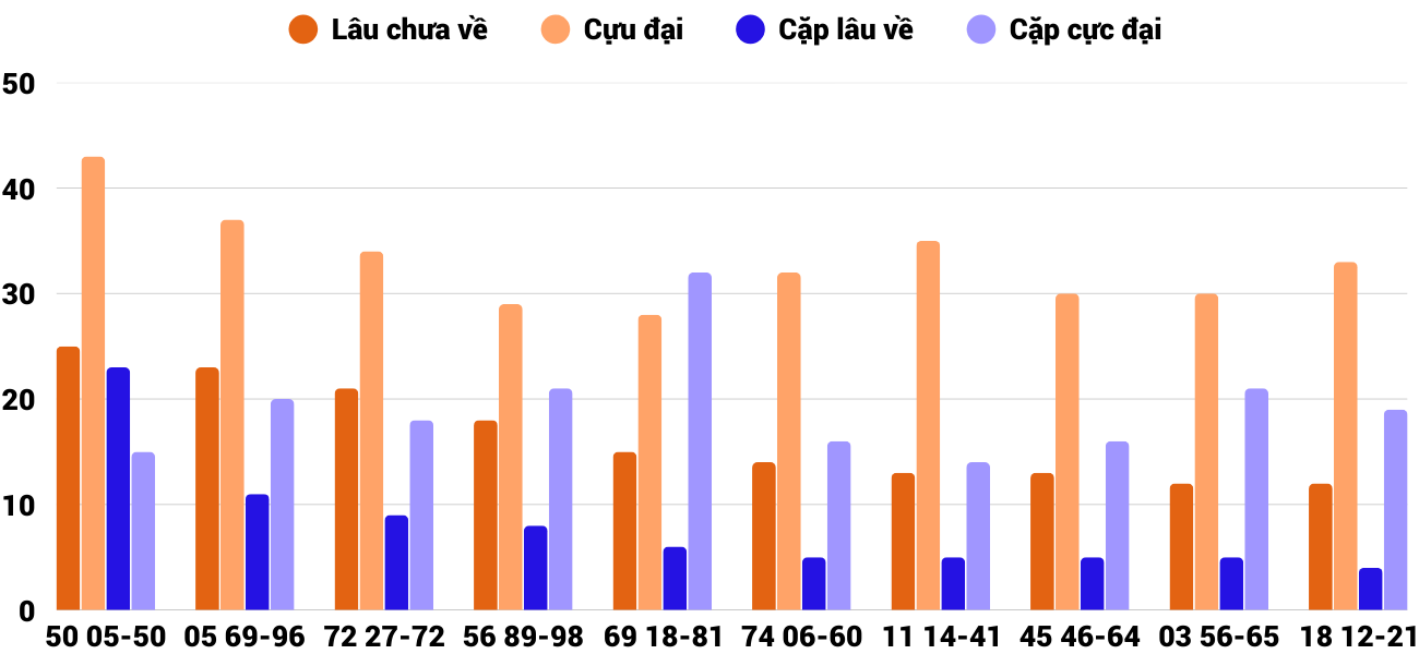 Thong-ke-cap-so-lau-chua-xuat-hien-xsdng-7-1-2026
