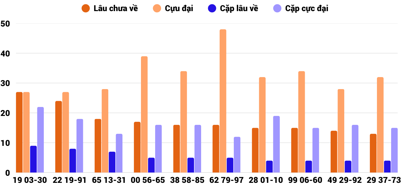 Thong-ke-cap-so-lau-chua-xuat-hien-xskh-7-1-2026
