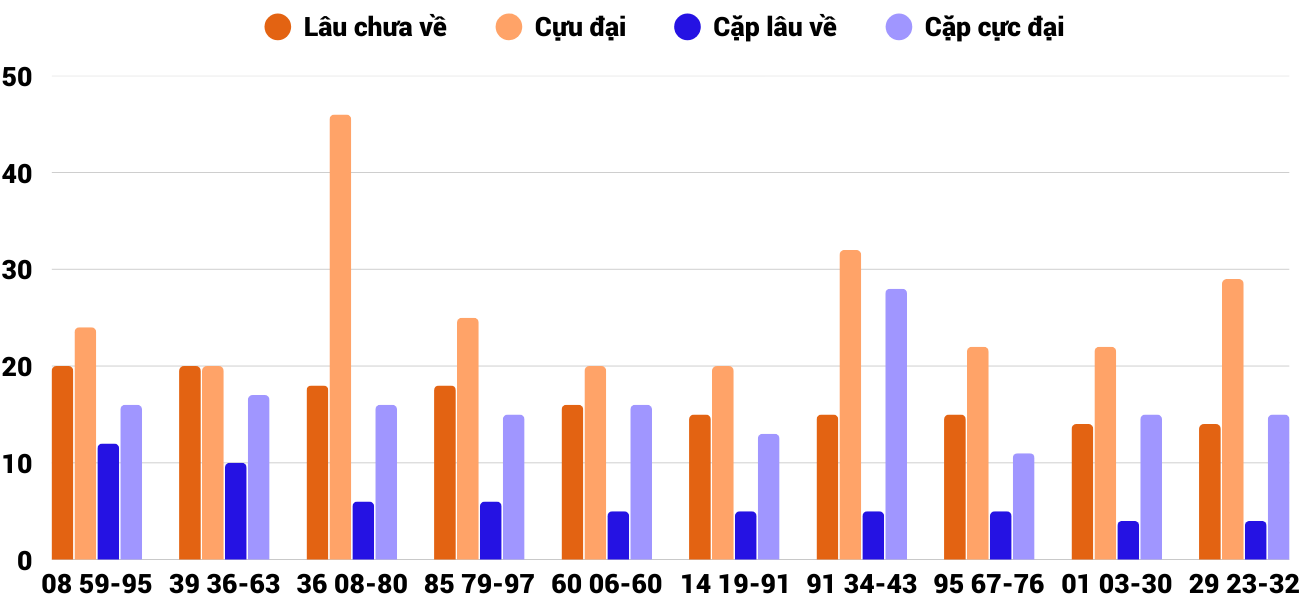 Thong-ke-cap-so-lau-chua-xuat-hien-xsqb-8-1-2026