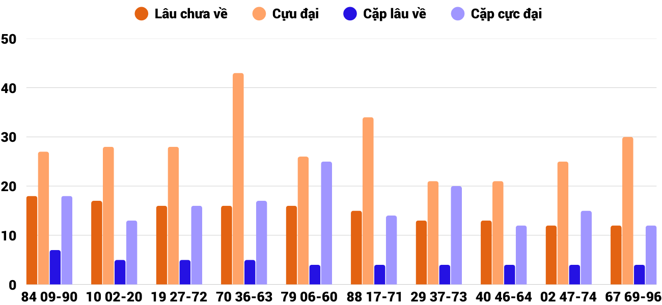 Thong-ke-cap-so-lau-chua-xuat-hien-xsqt-8-1-2026