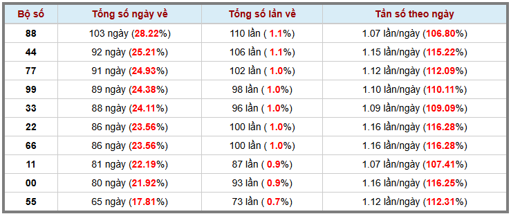 Thống kê kép XSMB 512026 - Phân tích XSMB Thứ 2 hôm nay 3