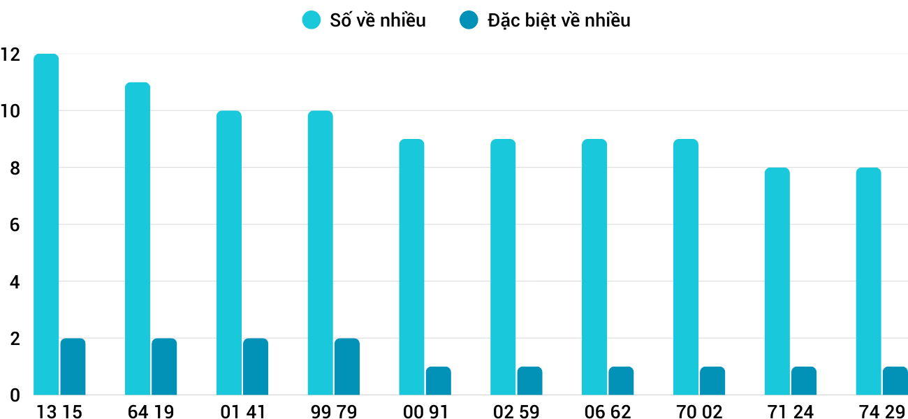 Thong-ke-nhieu-it-xsdng-7-1-2026