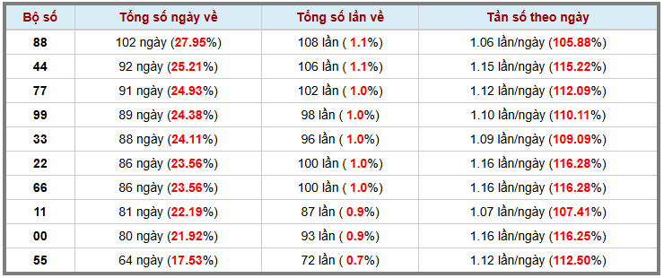Thống kê kép XSMB 612026 - Phân tích XSMB Thứ 3 hôm nay 3