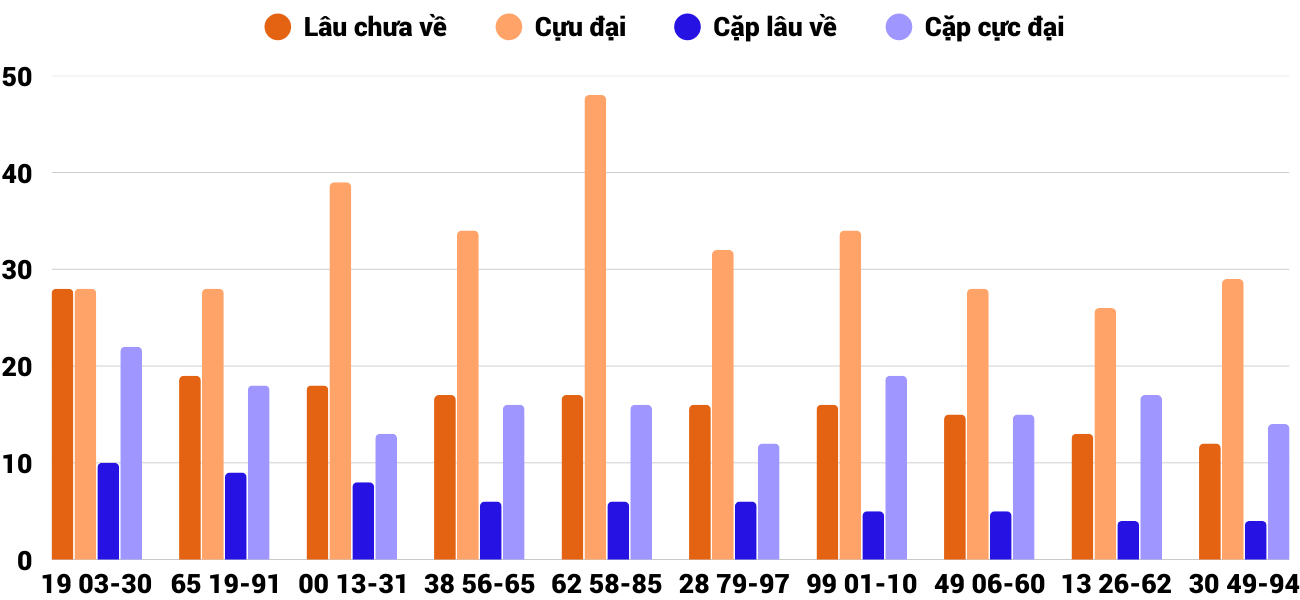 Thong-ke-cap-so-lau-chua-xuat-hien-xskh-11-1-2026