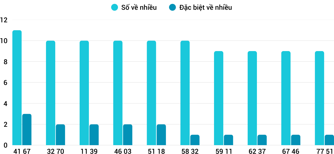 Thong-ke-nhieu-it-xskh-11-1-2026