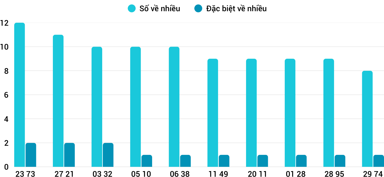 Thong-ke-nhieu-it-xspy-12-1-2026