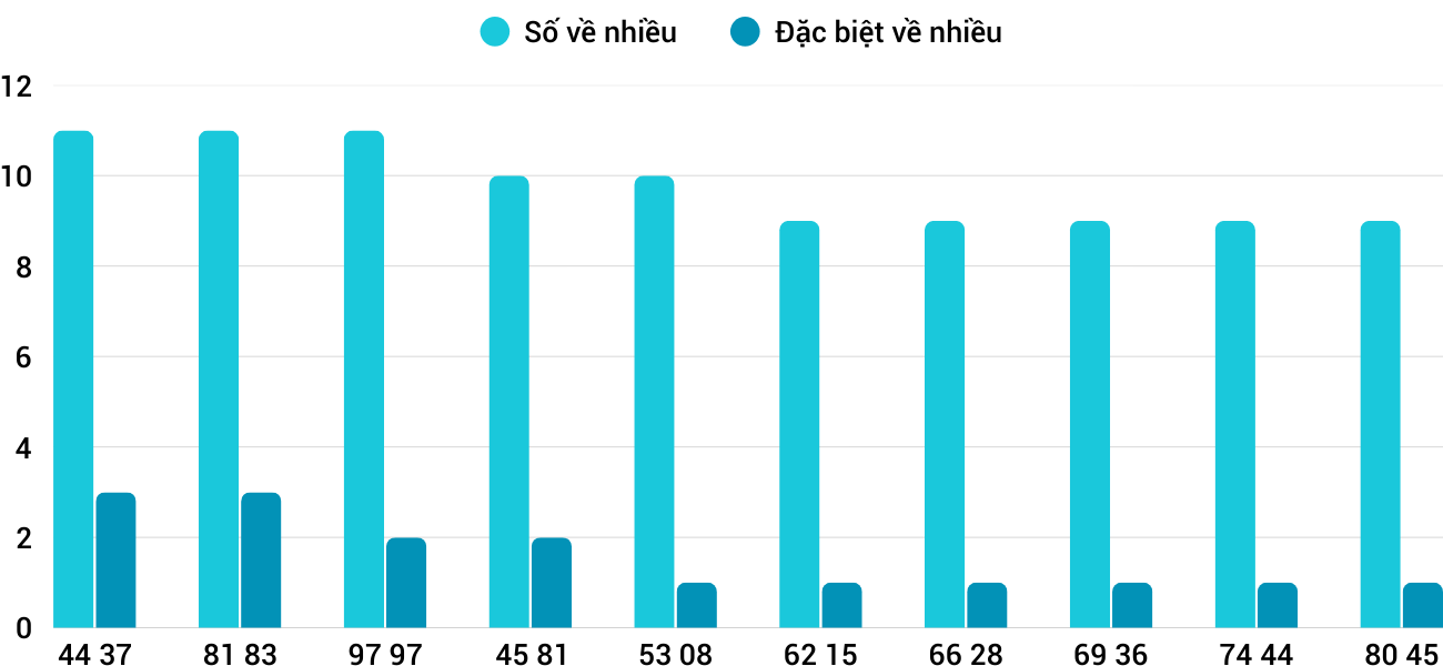 Thong-ke-nhieu-it-xsqng-10-1-2026