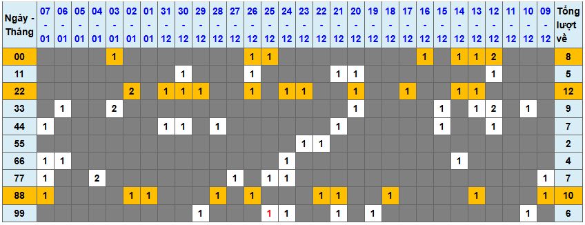 Thống kê kép XSMB 812026 - Phân tích XSMB Thứ 5 hôm nay 1
