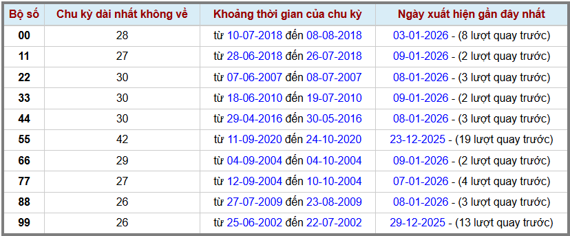 Thong-ke-lo-kep-gan-cuc-dai-max-gan-11-1-2026