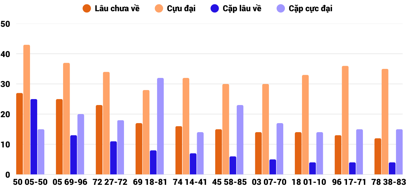 Thong-ke-cap-so-lau-chua-xuat-hien-xsdng-14-1-2026