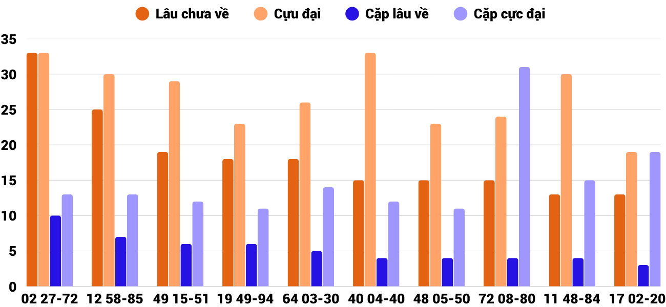 Thong-ke-cap-so-lau-chua-xuat-hien-xsgl-16-1-2026