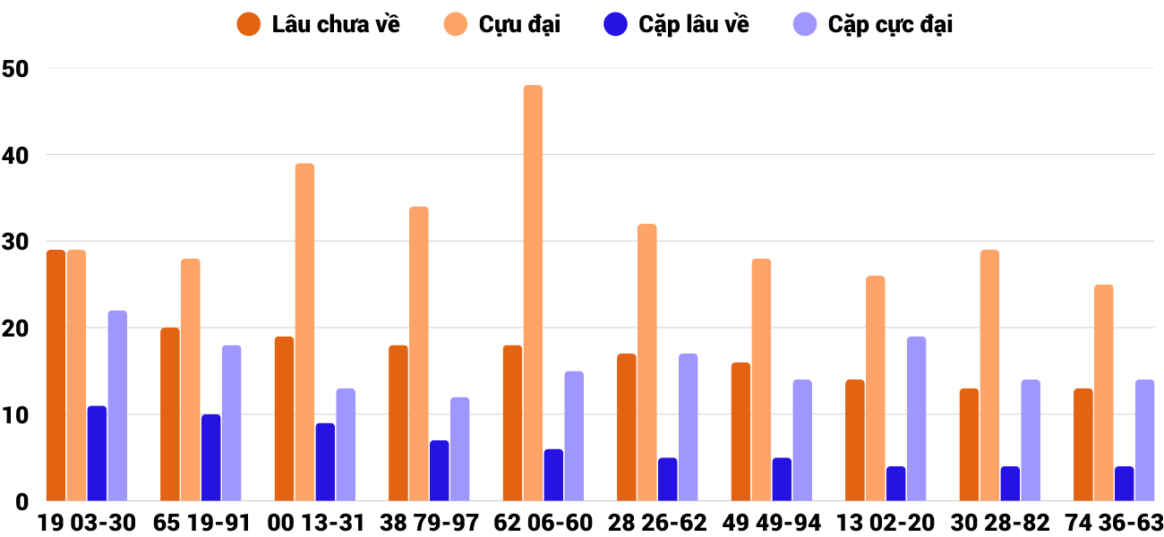 Thong-ke-cap-so-lau-chua-xuat-hien-xskh-14-1-2026