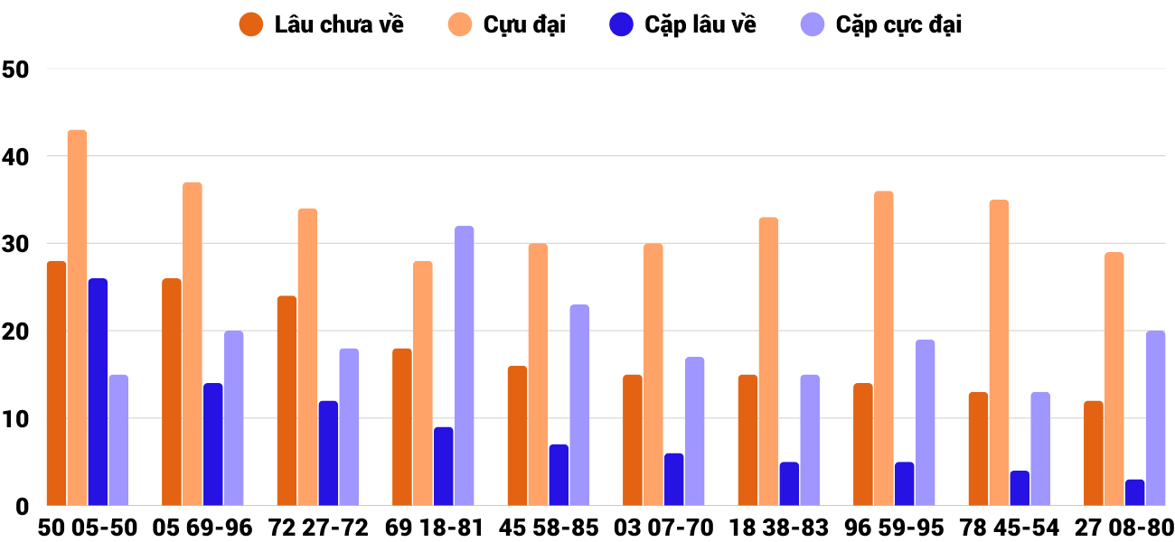Thong-ke-cap-so-lau-chua-xuat-hien-xsdng-17-1-2026 Thong-ke-cap-so-lau-chua-xuat-hien-xsdng-17-1-2026