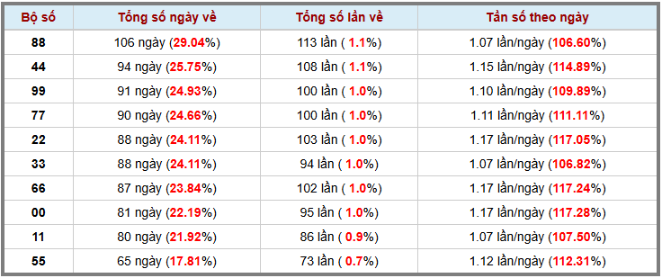 Thống kê kép XSMB 1612026 - Phân tích XSMB Thứ 6 hôm nay 3