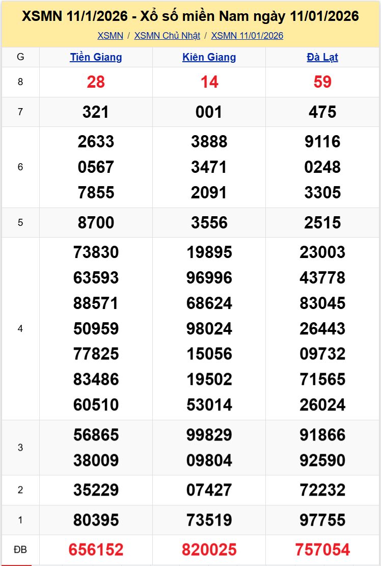 Thống Kê XSMN 18012026 - Tổng Hợp Xổ Số Chủ Nhật Ngày 1801 1