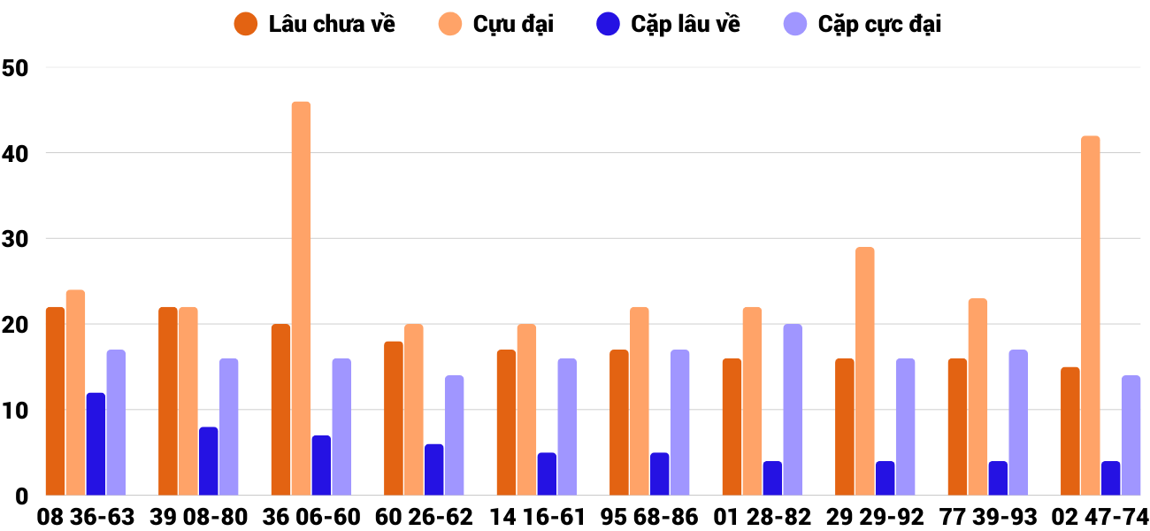Thong-ke-cap-so-lau-chua-xuat-hien-xsqb-22-1-2026 Thong-ke-cap-so-lau-chua-xuat-hien-xsqb-22-1-2026