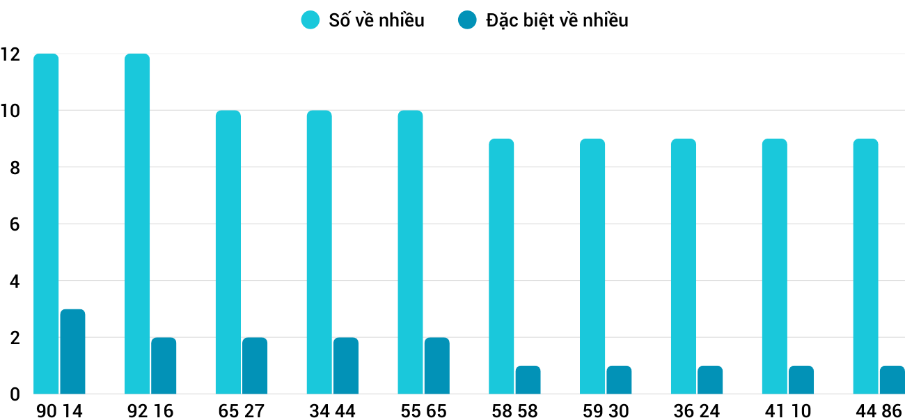 Thong-ke-nhieu-it-xsbdi-22-1-2026 Thong-ke-nhieu-it-xsbdi-22-1-2026