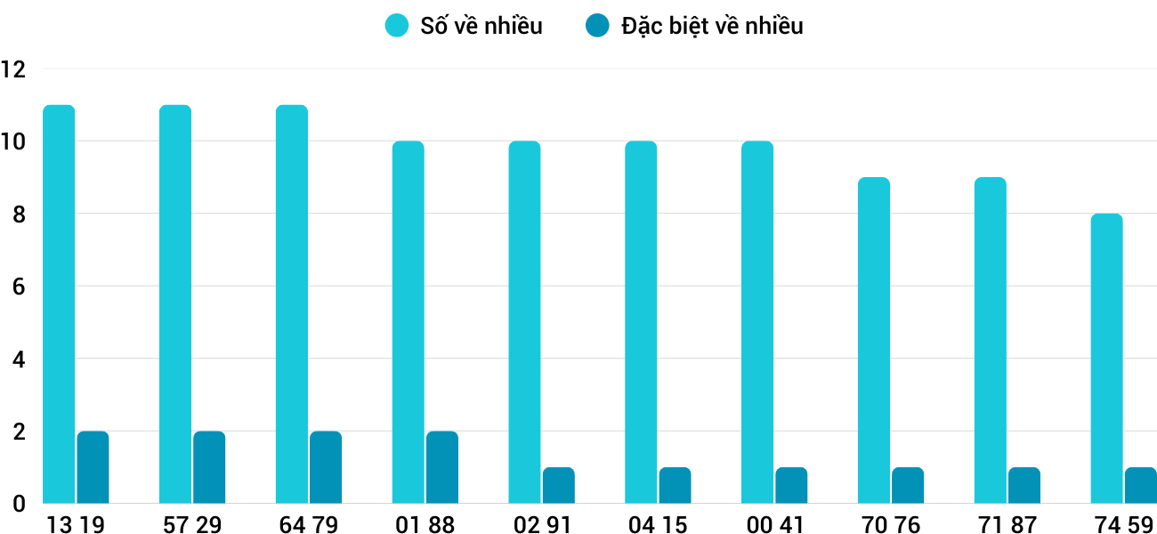 Thong-ke-nhieu-it-xsdng-21-1-2026 Thong-ke-nhieu-it-xsdng-21-1-2026