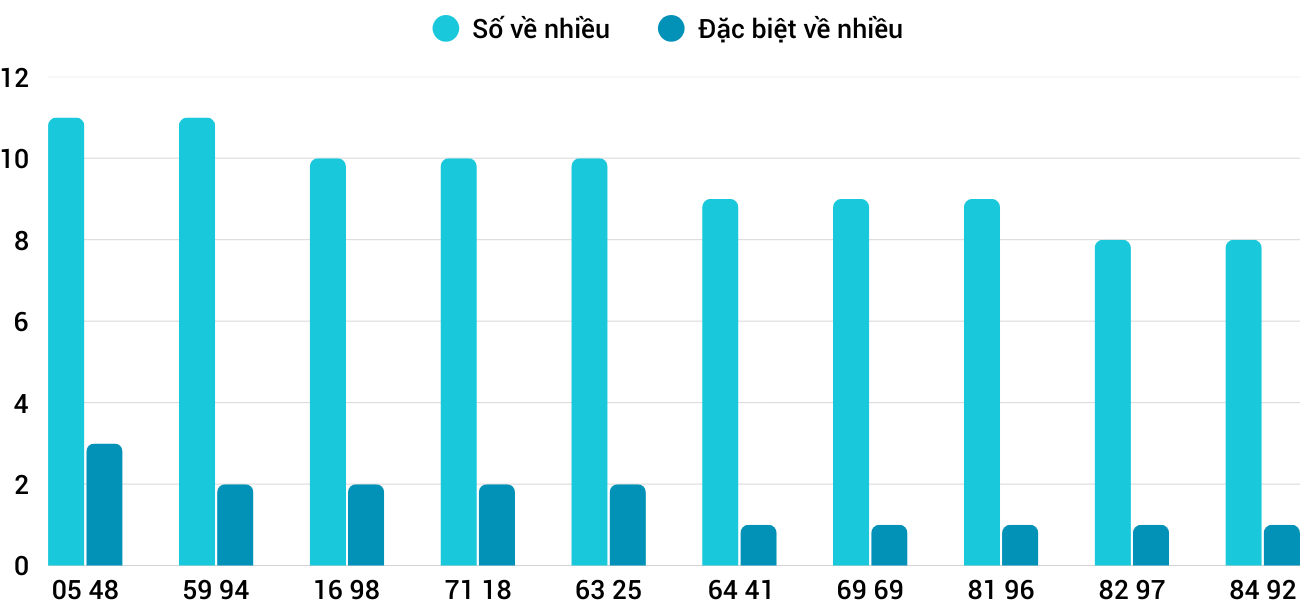 Thong-ke-nhieu-it-xsqb-22-1-2026 Thong-ke-nhieu-it-xsqb-22-1-2026