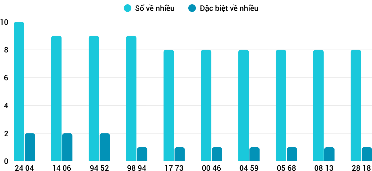 Thong-ke-nhieu-it-xsqt-22-1-2026 Thong-ke-nhieu-it-xsqt-22-1-2026