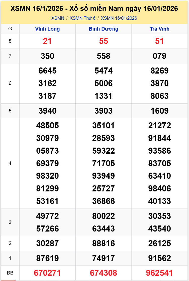 Thống Kê XSMN 23012026 - Tổng Hợp Xổ Số Miền Nam Thứ Sáu 2301 1