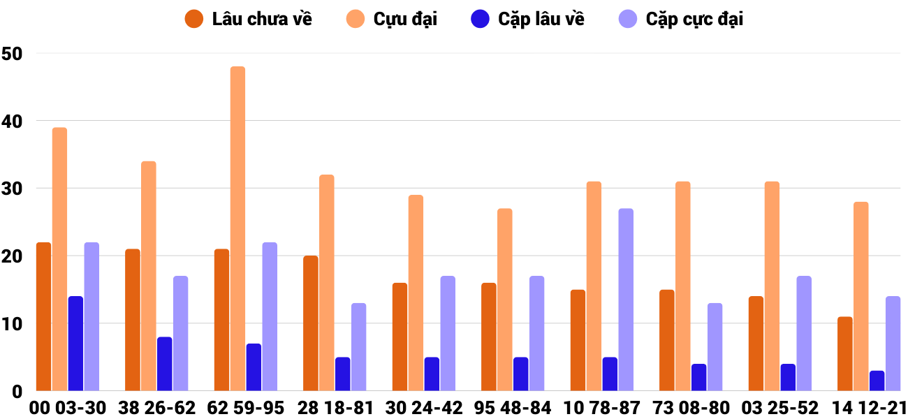 Thong-ke-cap-so-lau-chua-xuat-hien-xskh-25-1-2026