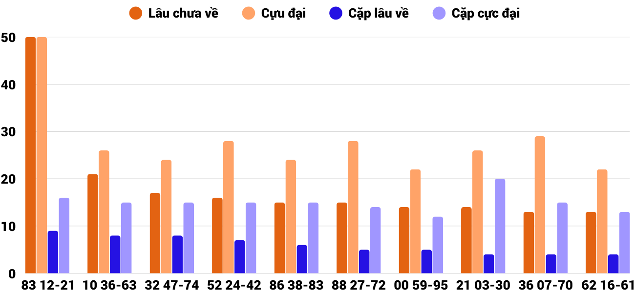 Thong-ke-cap-so-lau-chua-xuat-hien-xstth-25-1-2026