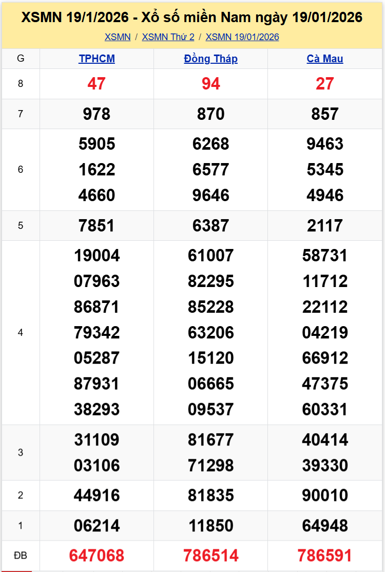 Thống Kê XSMN 26012026 - Phân Tích XS Miền Nam Thứ 2 Ngày 2601 1