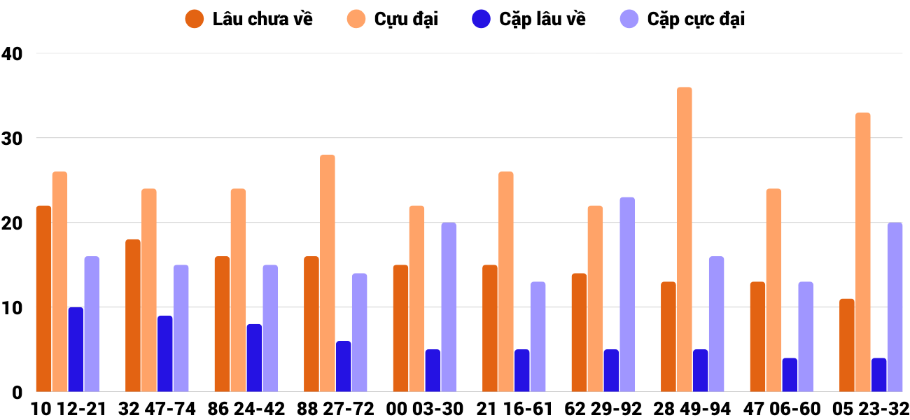 Thong-ke-cap-so-lau-chua-xuat-hien-xstth-26-1-2026 Thong-ke-cap-so-lau-chua-xuat-hien-xstth-26-1-2026