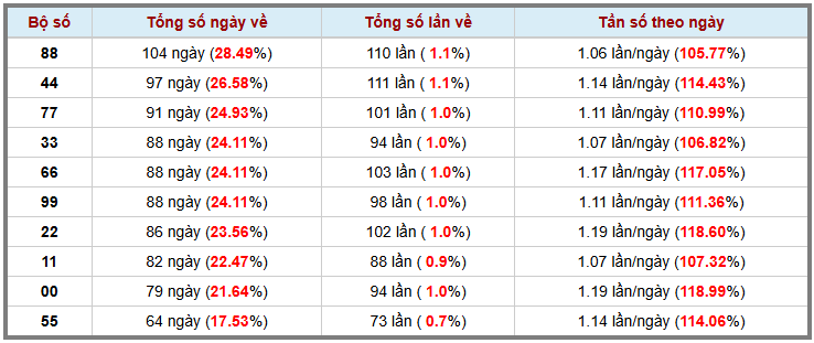 Thống kê kép XSMB 2612026 - Phân tích XSMB Thứ 2 hôm nay 3