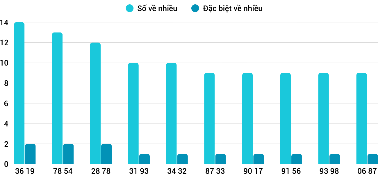 Thong-ke-nhieu-it-xsnt-30-1-2026